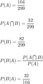 P(A)=\dfrac{104}{299}\\\\\\P(A\bigcap B)=\dfrac{32}{299}\\\\\\P(B)=\dfrac{82}{299}\\\\\\P(B|A)=\dfrac{P(A\bigcap B)}{P(A)}\\\\\\P(B|A)=\dfrac{32}{104}