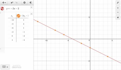 Graph the following lines and using the graph determine several values of x for which the graph is p