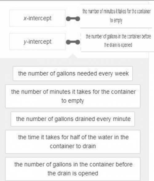 The function graphed represents the amount of water in a container, in gallons, x minutes after a dr