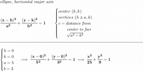 \bf \textit{ellipse, horizontal major axis} \\\\ \cfrac{(x- h)^2}{ a^2}+\cfrac{(y- k)^2}{ b^2}=1 \qquad \begin{cases} center\ ( h, k)\\ vertices\ ( h\pm a, k)\\ c=\textit{distance from}\\ \qquad \textit{center to foci}\\ \qquad \sqrt{ a ^2- b ^2} \end{cases} \\\\[-0.35em] \rule{34em}{0.25pt}\\\\ \begin{cases} h=0\\ k=0\\ a=5\\ b=3 \end{cases}\implies \cfrac{(x-0)^2}{5^2}+\cfrac{(y-0)^2}{3^2}=1\implies \cfrac{x^2}{25}+\cfrac{y^2}{9}=1