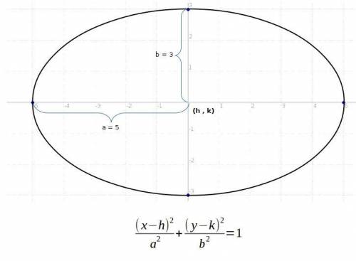 Find the equation of the ellipse with the following properties. the ellipse with x-intercepts (5, 0)