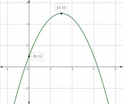 Graph a parabola whose vertex is at (3,5) with y-intercept at y=1