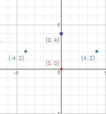 Find the other two vertices of a square with one vertex (0, 0) and another vertex (4, 2). can you fi