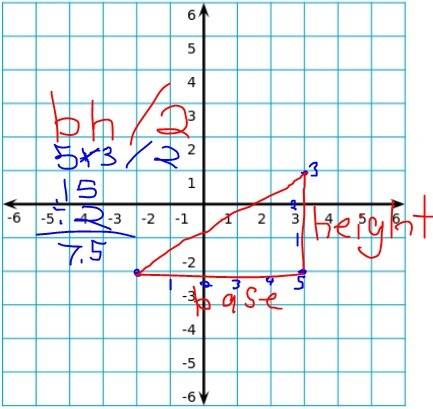 Find the area of the polygon with the given vertices e(3,1) f(3,-2) g(-2,-2)