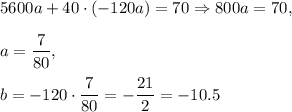 5600a+40\cdot (-120a)=70\Rightarrow 800a=70,\\ \\ a=\dfrac{7}{80},\\ \\ b=-120\cdot \dfrac{7}{80}=-\dfrac{21}{2}=-10.5