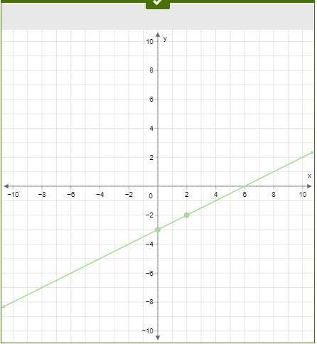 Graph y= 12x–3 .  where would i put the points ?