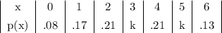 \begin{tabular}&#10;{|c|c|c|c|c|c|c|c|}&#10;x&0&1&2&3&4&5&6\\[1ex]&#10;p(x)&.08&.17& .21& k& .21& k& .13&#10;\end{tabular}