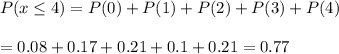 P(x\leq4)=P(0)+P(1)+P(2)+P(3)+P(4) \\  \\ =0.08+0.17+0.21+0.1+0.21=0.77