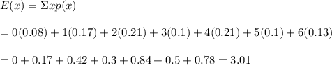 E(x)=\Sigma xp(x) \\  \\ =0(0.08)+1(0.17)+2(0.21)+3(0.1)+4(0.21)+5(0.1)+6(0.13) \\  \\ =0+0.17+0.42+0.3+0.84+0.5+0.78=3.01