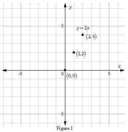 Which graph represents viable values for y = 2x, where x is the number of pounds of rice scooped and