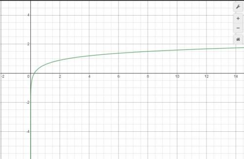 What happens to the value of f(x) = log4x as x approaches +∞?