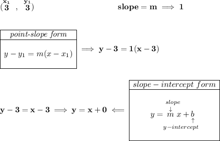 \bf (\stackrel{x_1}{3}~,~\stackrel{y_1}{3})~\hspace{10em}&#10;slope = m\implies 1&#10;\\\\\\&#10;\begin{array}{|c|ll}&#10;\cline{1-1}&#10;\textit{point-slope form}\\&#10;\cline{1-1}&#10;\\&#10;y-y_1=m(x-x_1)&#10;\\\\&#10;\cline{1-1}&#10;\end{array}\implies y-3=1(x-3)&#10;\\\\\\&#10;y-3=x-3\implies y=x+0\impliedby&#10;\begin{array}{|c|ll}&#10;\cline{1-1}&#10;slope-intercept~form\\&#10;\cline{1-1}&#10;\\&#10;y=\underset{y-intercept}{\stackrel{slope\qquad }{\stackrel{\downarrow }{m}x+\underset{\uparrow }{b}}}&#10;\\\\&#10;\cline{1-1}&#10;\end{array}
