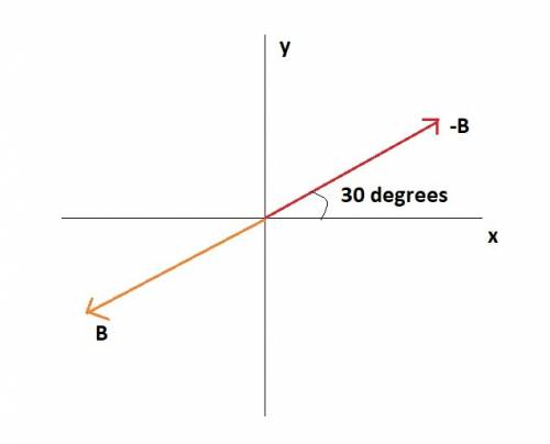 The vector -b has a magnitude of 25 m and makes an angle of 30 degrees with the +x axis. which is tr