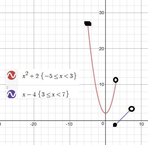 Plz  will give brainliest 50+25 ! graph the following piecewise function.