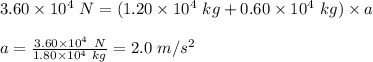 3.60 \times 10^{4} \ N = (1.20 \times 10^{4} \ kg + 0.60 \times 10^4 \ kg) \times a \\\\\ a =\frac{3.60 \times 10^{4} \ N}{1.80\times10^4 \ kg  } = 2.0 \ m/s^2
