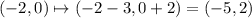 (-2,0) \mapsto (-2-3, 0+2) = (-5,2)
