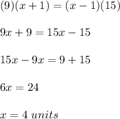 (9)(x+1)=(x-1)(15)\\ \\9x+9=15x-15\\ \\15x-9x=9+15\\ \\ 6x=24\\ \\x=4\ units