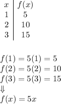 \begin{array}{c|c}x&f(x)\\1&5\\2&10\\3&15\end{array}\\\\\\f(1)=5(1)=5\\f(2)=5(2)=10\\f(3)=5(3)=15\\\Downarrow\\f(x)=5x