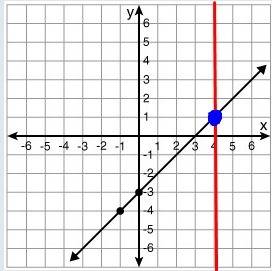 ((use the graph shown below to fill in the  if (4, y) is an ordered pair of the function, then y = a