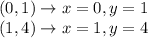 (0,1) \rightarrow x=0, y=1\\(1,4) \rightarrow x=1, y=4