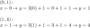 (0,1):\\x=0\rightarrow y=3(0)+1=0+1=1\rightarrow y=1\\\\(1,4):\\x=1\rightarrow y=3(1)+1=3+1=4\rightarrow y=4