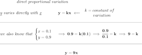 \bf \qquad \qquad \textit{direct proportional variation}&#10;\\\\&#10;\textit{\underline{y} varies directly with \underline{x}}\qquad \qquad y=kx\impliedby&#10;\begin{array}{llll}&#10;k=constant\ of\\&#10;\qquad variation&#10;\end{array}&#10;\\\\[-0.35em]&#10;\rule{34em}{0.25pt}\\\\&#10;\textit{we also know that }&#10;\begin{cases}&#10;x=0.1\\&#10;y=0.9&#10;\end{cases}\implies 0.9=k(0.1)\implies \cfrac{0.9}{0.1}=k\implies 9=k&#10;\\\\[-0.35em]&#10;\rule{34em}{0.25pt}\\\\&#10;~\hfill y=9x~\hfill