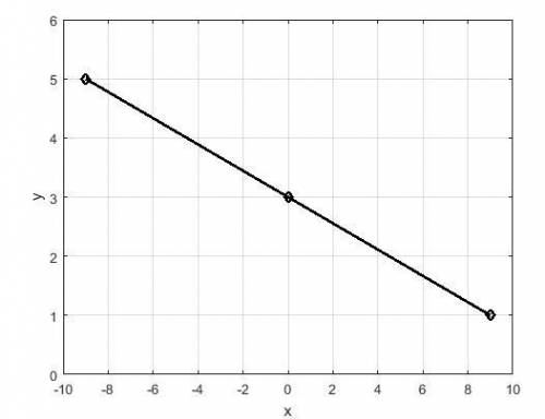 The table represents some points on the graph of a linear function. what is the rate of change of y