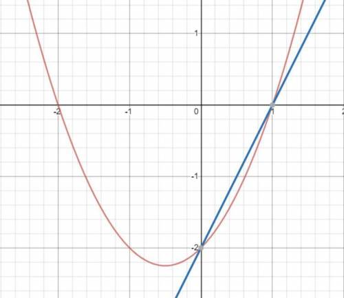 Which represents the solution(s) of the graphed system of equations, y = x2 + x – 2 and y = 2x – 2