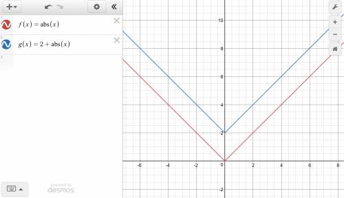 Graph g(x)=2+|x| and it’s parent functions