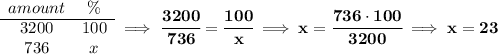 \bf \begin{array}{ccll}&#10;amount&\%\\&#10;\cline{1-2}&#10;3200&100\\&#10;736&x&#10;\end{array}\implies \cfrac{3200}{736}=\cfrac{100}{x}\implies x=\cfrac{736\cdot 100}{3200}\implies x=23