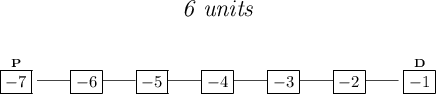 \bf \stackrel{\stackrel{\textit{\Large 6 units}}{\cfrac{}{}}}{\stackrel{P}{\boxed{-7}}\rule[0.35em]{2em}{0.25pt}\boxed{-6}\rule[0.35em]{2em}{0.25pt}\boxed{-5}\rule[0.35em]{2em}{0.25pt}\boxed{-4}\rule[0.35em]{2em}{0.25pt}\boxed{-3}\rule[0.35em]{2em}{0.25pt}\boxed{-2}\rule[0.35em]{2em}{0.25pt}\stackrel{D}{\boxed{-1}}}