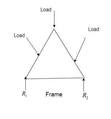What is a truss?  what separates a truss from a frame and other forms of rigid bodies?