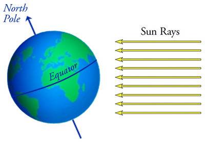 What latitudes (equatorial, tropical, midlatitude, subpolar, polar) probably gain more energy as a r