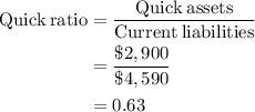 \begin{aligned}\text{Quick\:ratio}&=\dfrac{\text{Quick\:assets}}{\text{Current\:liabilities}}\\&=\dfrac{\$2,900}{\$4,590}\\&=0.63\end{aligned}