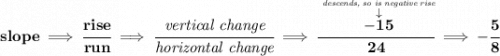 \bf slope \implies \cfrac{rise}{run}\implies \cfrac{\textit{vertical change}}{\textit{horizontal change}}\implies \cfrac{\stackrel{\stackrel{\textit{descends, so is negative rise}}{\downarrow }}{-15}}{24}\implies -\cfrac{5}{8}