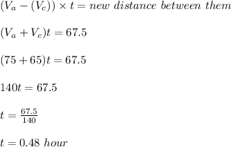 (V_a - (V_c)) \times t = new \ distance \ between \ them\\\\(V_a + V_c) t = 67.5\\\\(75 + 65) t = 67.5\\\\140 t = 67.5\\\\t = \frac{67.5}{140} \\\\t = 0.48 \ hour