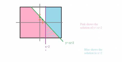 Select the graph that shows the solution set for the following system. x + y <  2 x> 2