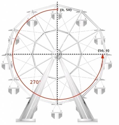 Aferris wheel is drawn on a coordinate plane so that the first car is located at the point (0,50). w