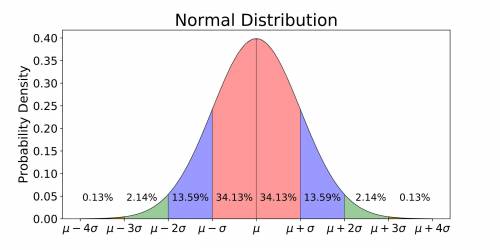 The measurement of the height of 600 students of a college is normally distributed with a mean of 17