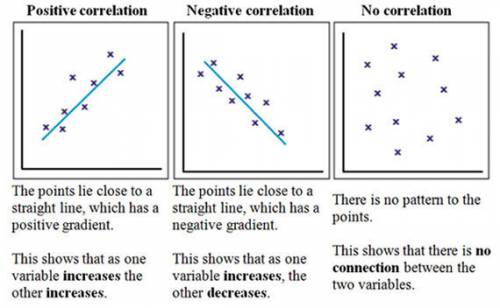 Scatter plots:  describe the correlation.