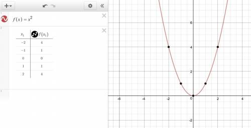 What is the quadratic parent function and how am you recognize he key features of its graph?