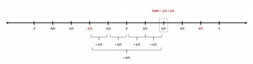 Add using a number line. − 2/5+ 4/5 drag and drop the word sum to the correct value on the number li