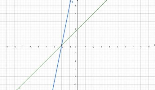 F(x)=x+2, vertical stretch by factor of 5