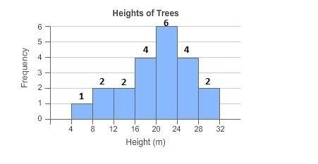 Question:  (graph attached below) the histogram shows the heights in meters of trees in a certain se