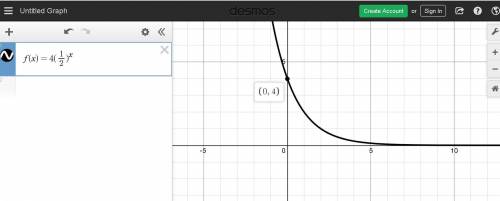 Which is the graph of f(x) =4(1/2)^x