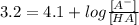 3.2 = 4.1 + log \frac{[A^{-}]}{[HA]}