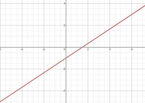 Which is the graph of the equation y-1=2/3(x-3)?