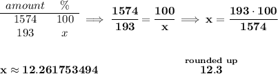 \bf \begin{array}{ccll} amount&\%\\ \cline{1-2} 1574&100\\ 193&x \end{array}\implies \cfrac{1574}{193}=\cfrac{100}{x}\implies x=\cfrac{193\cdot 100}{1574} \\\\\\ x\approx 12.261753494~\hspace{7em}\stackrel{rounded~up}{12.3}