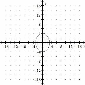 Graph the ellipse with equation x squared divided by nine plus y squared divided by sixteen = 1