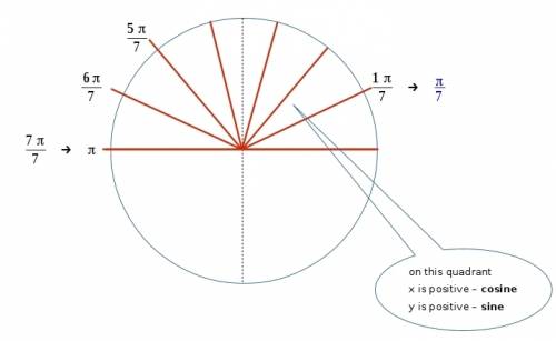 Determine the sign of cos pi divided by seven without using a calculator.